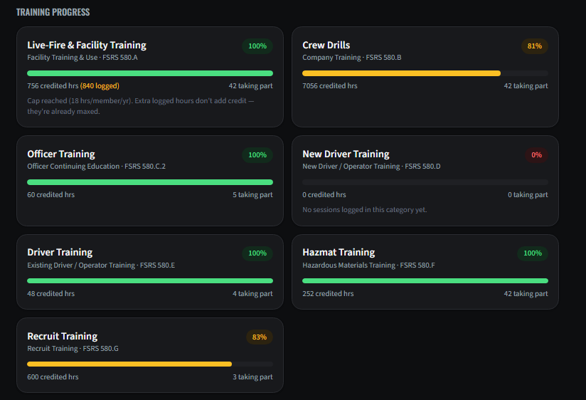 WatchRoom training progress broken out by ISO training category with credited hours and caps